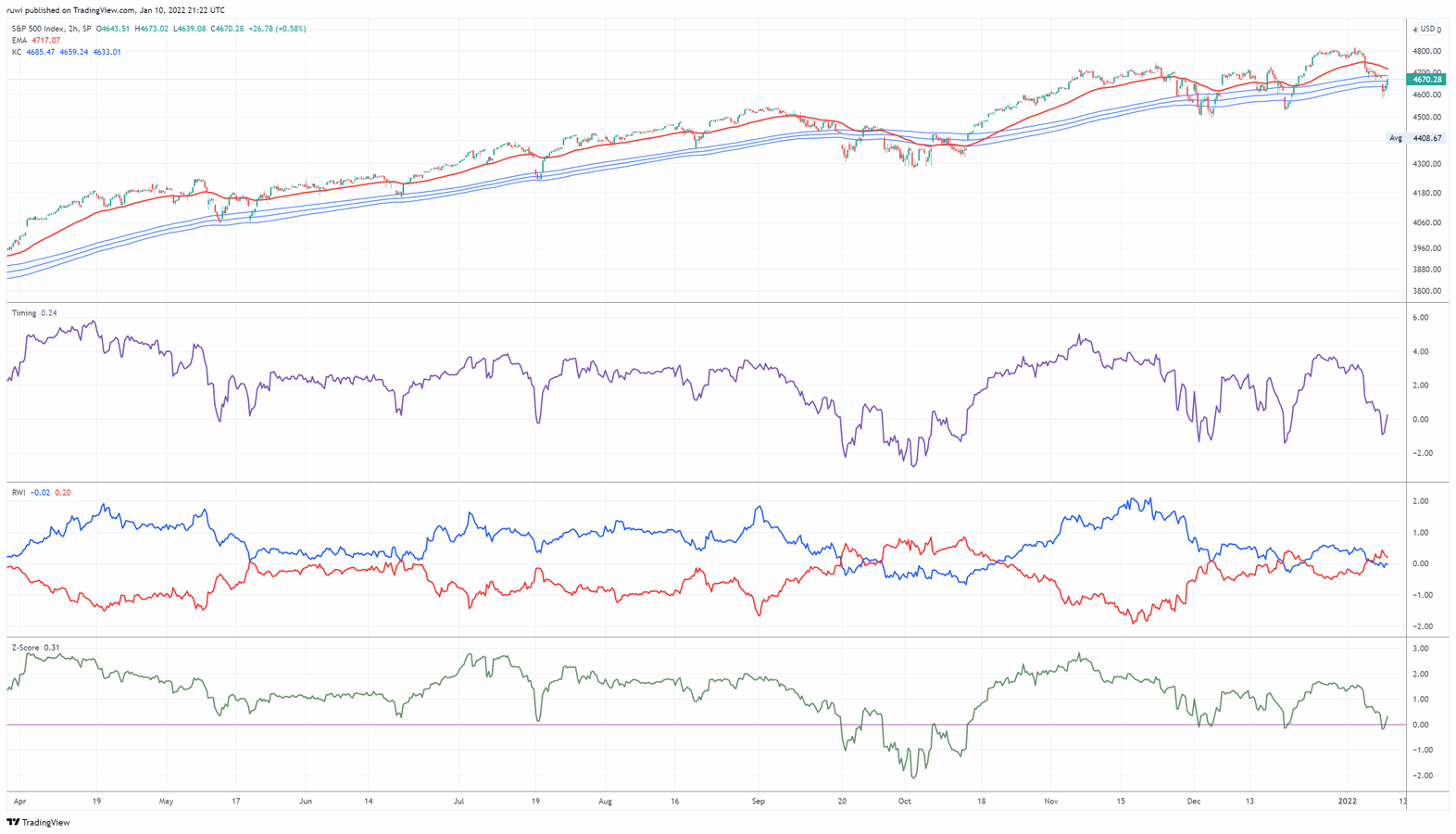 S&P500 im Chart 2