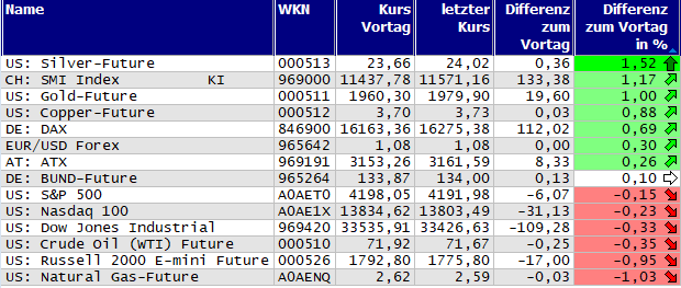 Gewinner und Verlierer des Tages