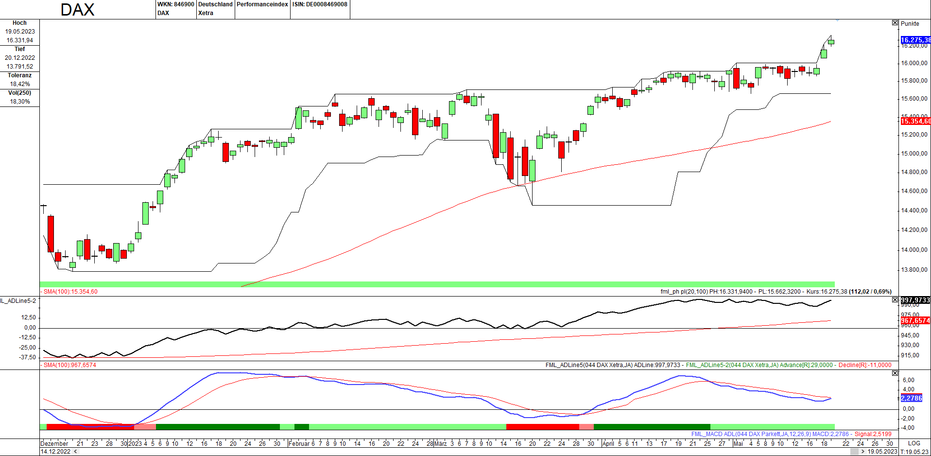 Momentum-Prognose für den DAX-Aktienmarkt