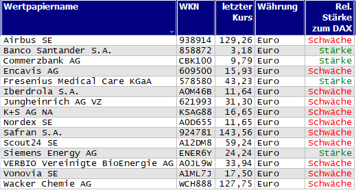 Wertpapiere mit Inside-Days