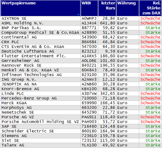 Wertpapiere mit neuem 20-Tage-Hoch