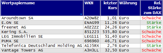 Wertpapiere mit neuem 20-Tage-Tief