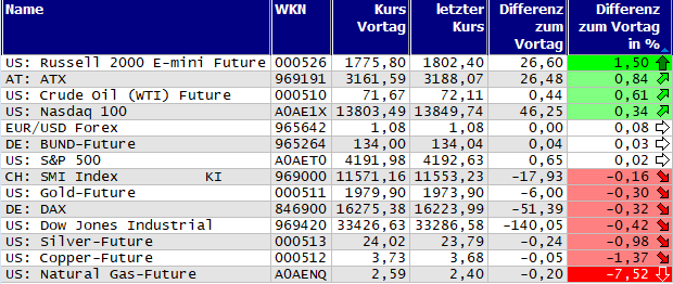 Gewinner und Verlierer des Tages