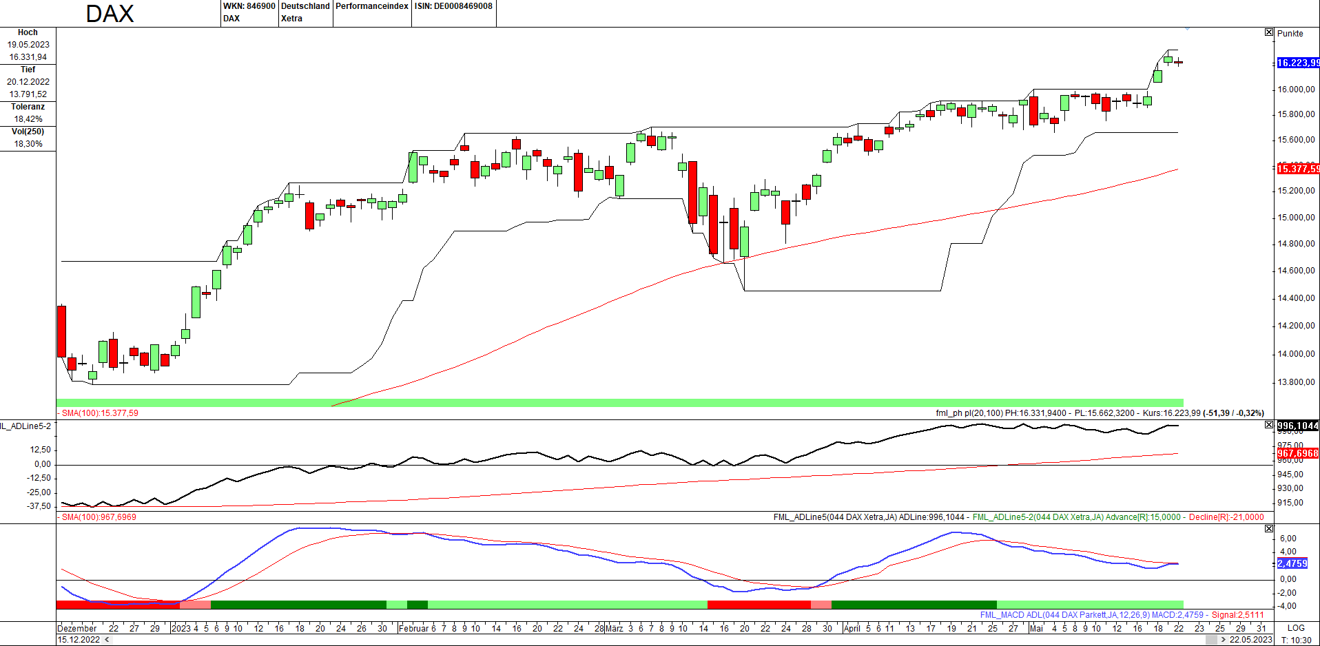 Momentum-Prognose für den DAX-Aktienmarkt