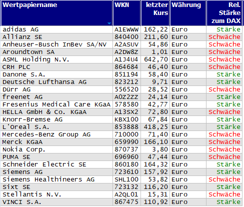 Wertpapiere mit Inside-Days