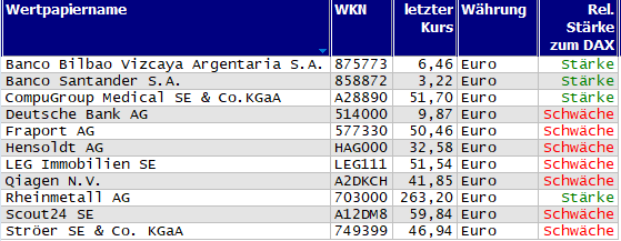 Wertpapiere mit Outside-Days