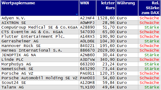 Wertpapiere mit neuem 20-Tage-Hoch