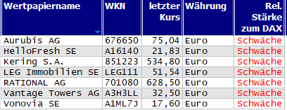 Wertpapiere mit neuem 20-Tage-Tief