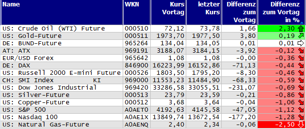 Gewinner und Verlierer des Tages