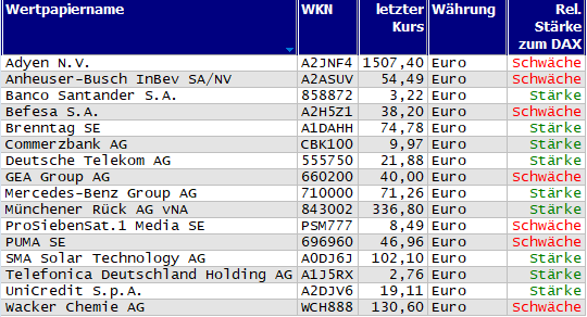 Wertpapiere mit Inside-Days