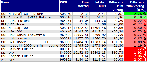 Gewinner und Verlierer des Tages