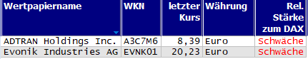 Wertpapiere mit neuem 20-Tage-Hoch