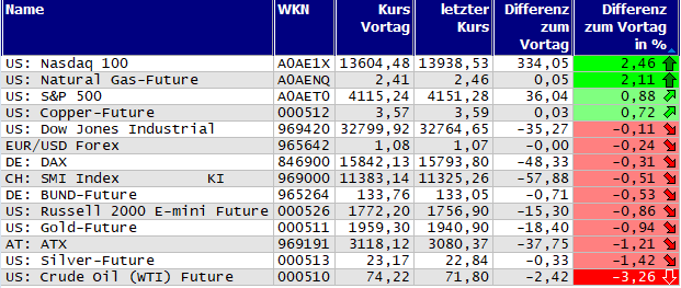 Gewinner und Verlierer des Tages