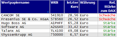 Wertpapiere mit Outside-Days