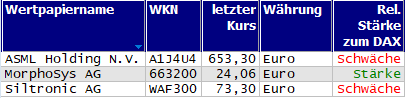 Wertpapiere mit neuem 20-Tage-Hoch