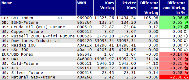 Gewinner und Verlierer des Tages