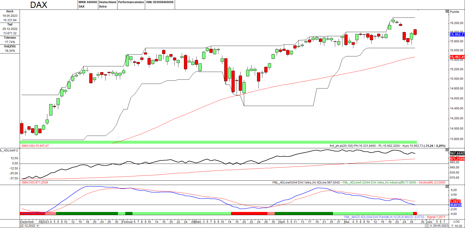 Momentum-Prognose für den DAX-Aktienmarkt