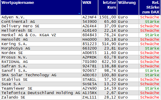 Wertpapiere mit Inside-Days