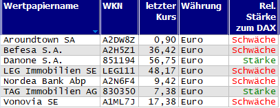 Wertpapiere mit Outside-Days