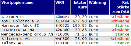 Wertpapiere mit neuem 20-Tage-Hoch
