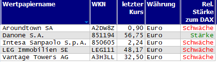 Wertpapiere mit neuem 20-Tage-Tief