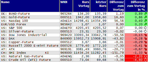 Gewinner und Verlierer des Tages