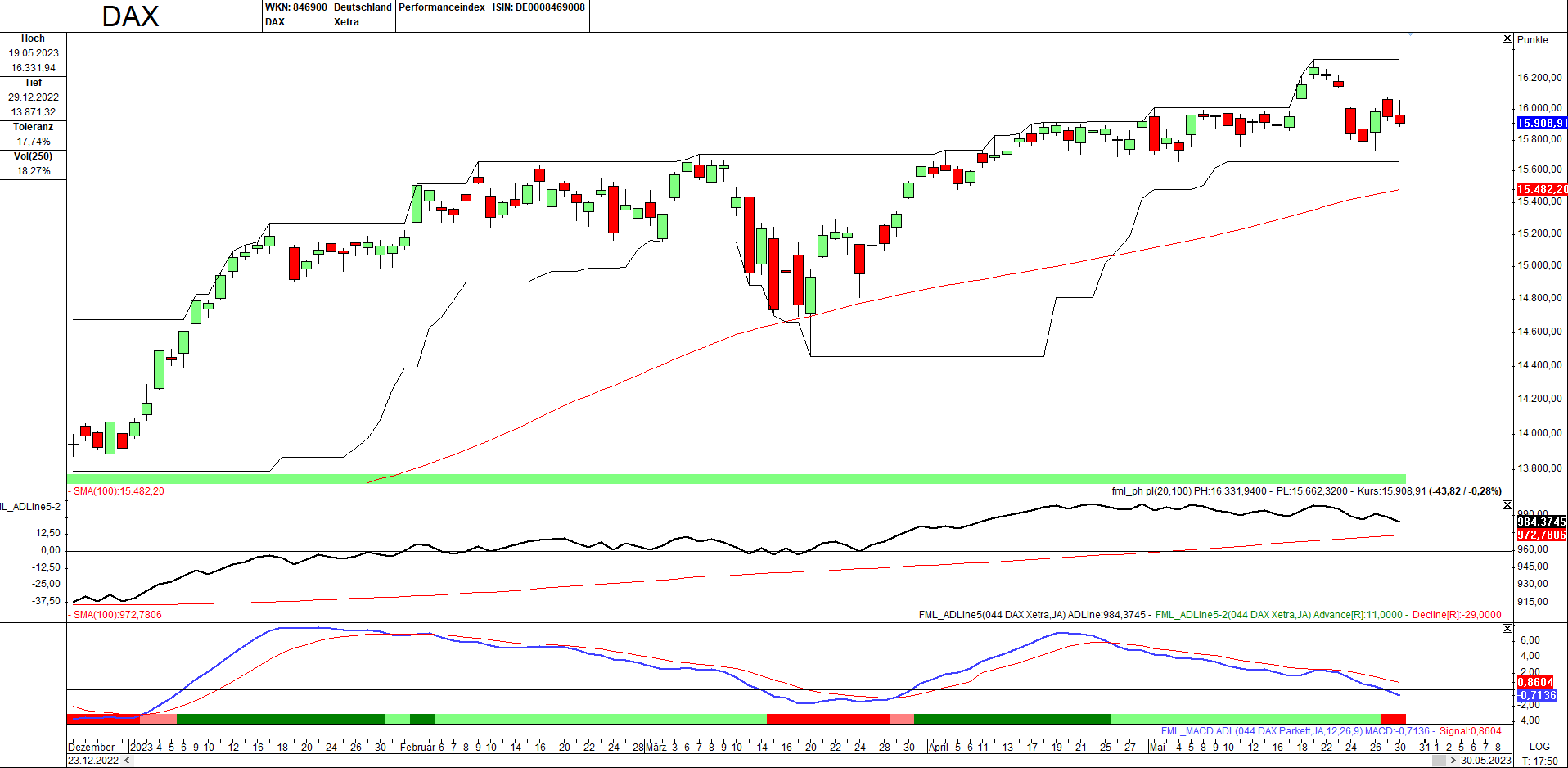 Momentum-Prognose für den DAX-Aktienmarkt