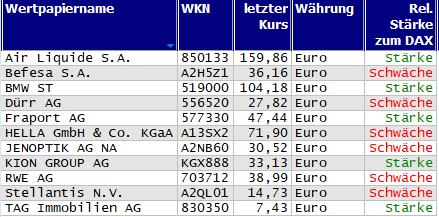 Wertpapiere mit Inside-Days