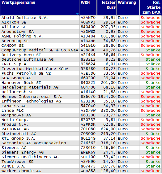 Wertpapiere mit Outside-Days