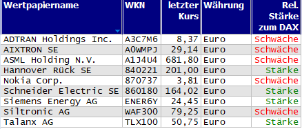 Wertpapiere mit neuem 20-Tage-Hoch
