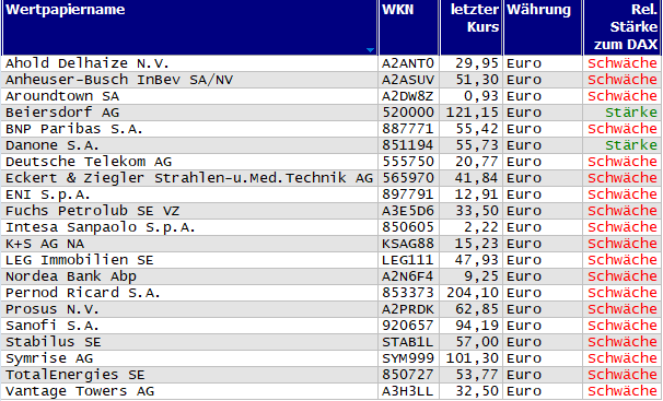 Wertpapiere mit neuem 20-Tage-Tief