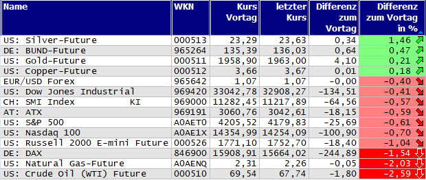 Gewinner und Verlierer des Tages