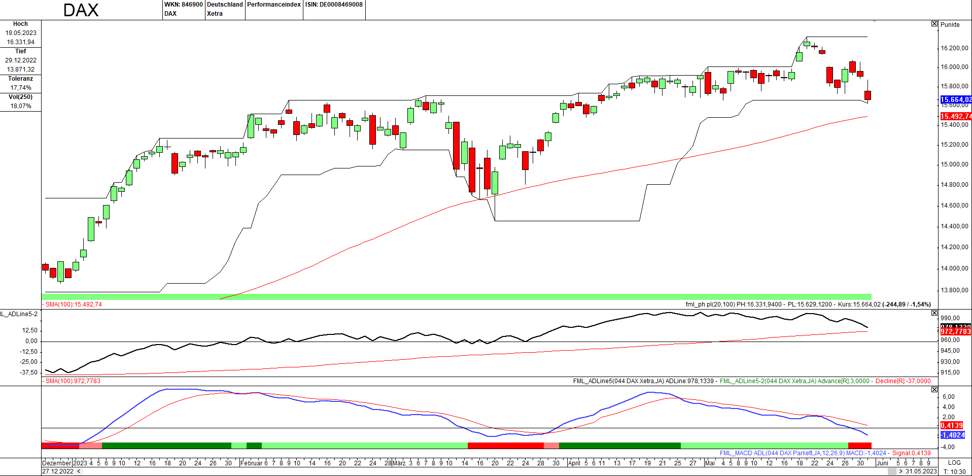 Momentum-Prognose für den DAX-Aktienmarkt