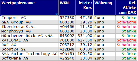 Wertpapiere mit Outside-Days
