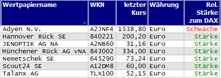 Wertpapiere mit neuem 20-Tage-Hoch