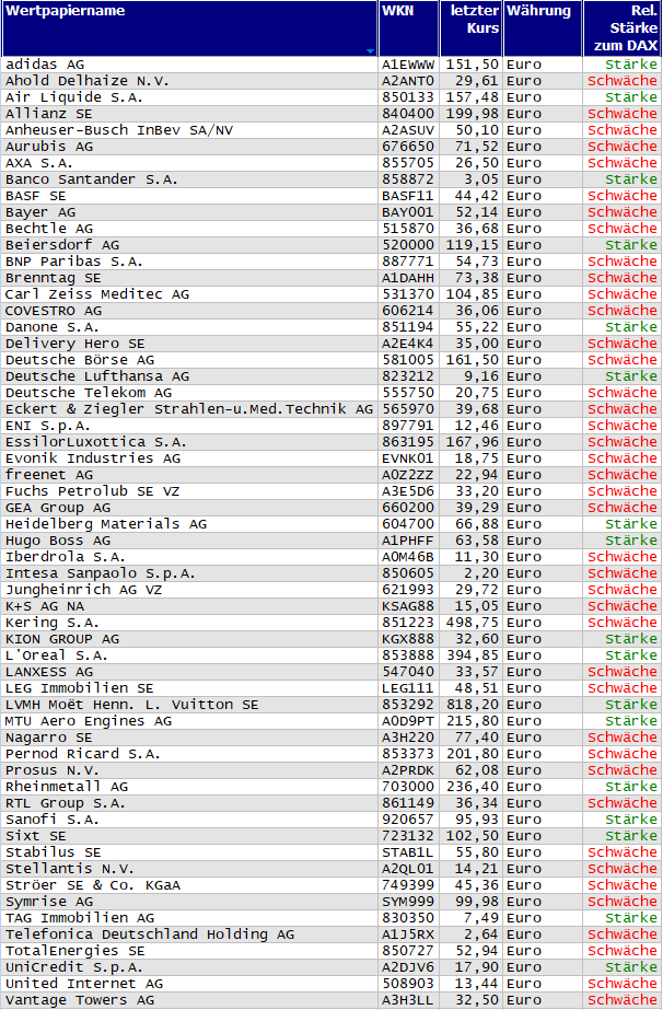 Wertpapiere mit neuem 20-Tage-Tief