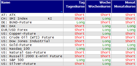 Schnelle Trendübersicht