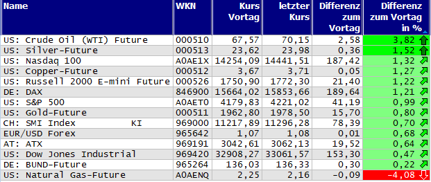 Gewinner und Verlierer des Tages