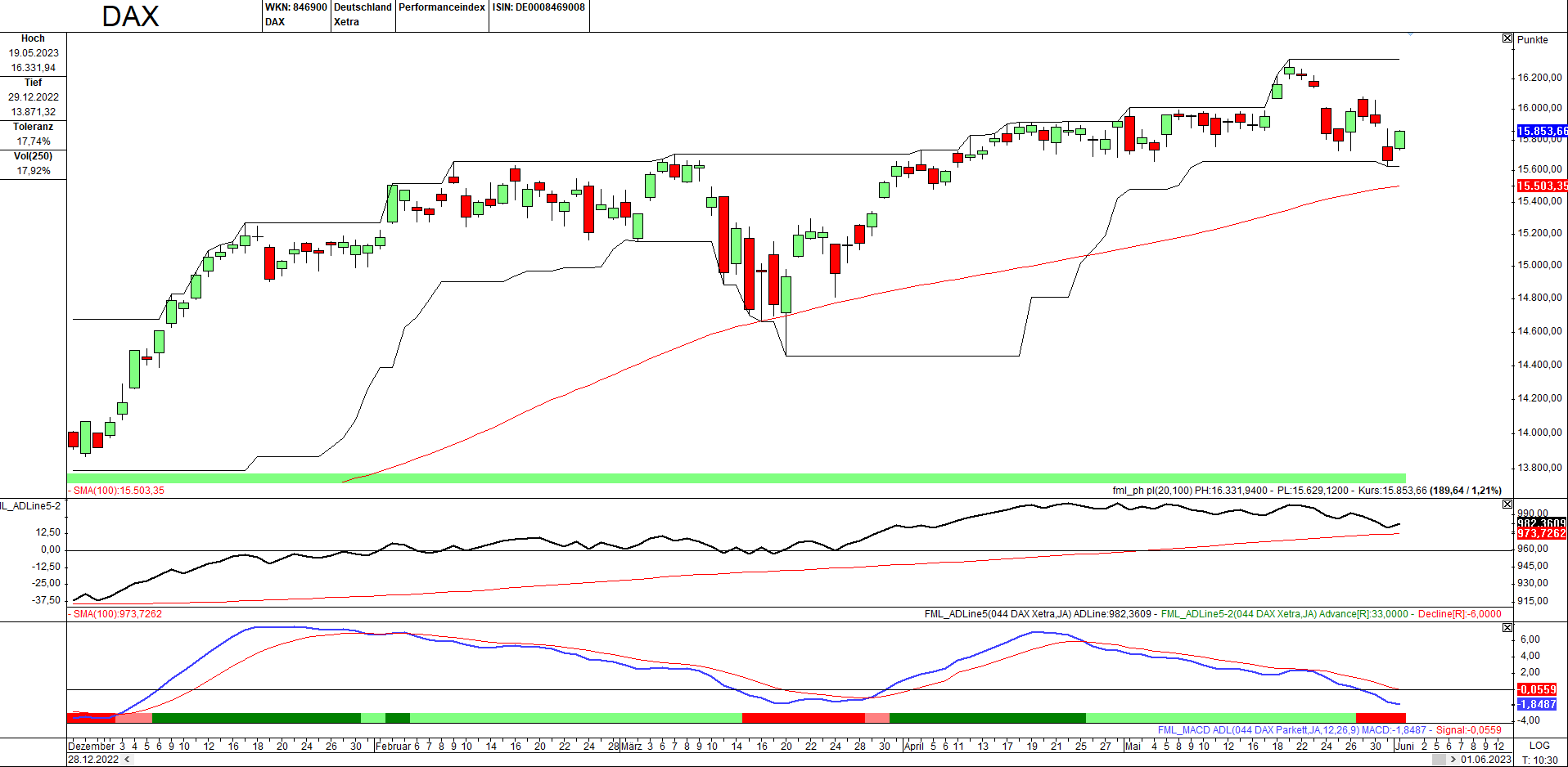 Momentum-Prognose für den DAX-Aktienmarkt