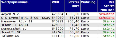 Wertpapiere mit neuem 20-Tage-Hoch