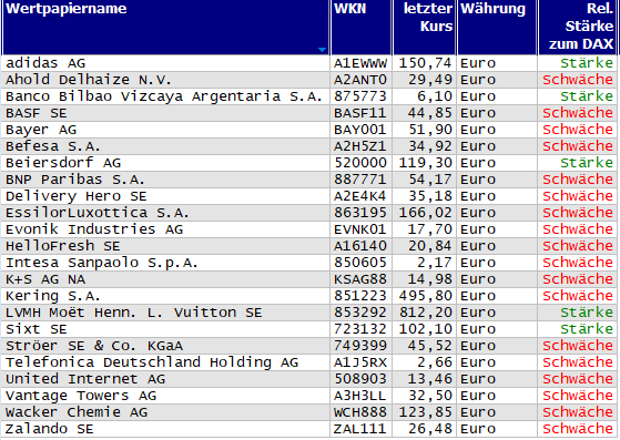 Wertpapiere mit neuem 20-Tage-Tief
