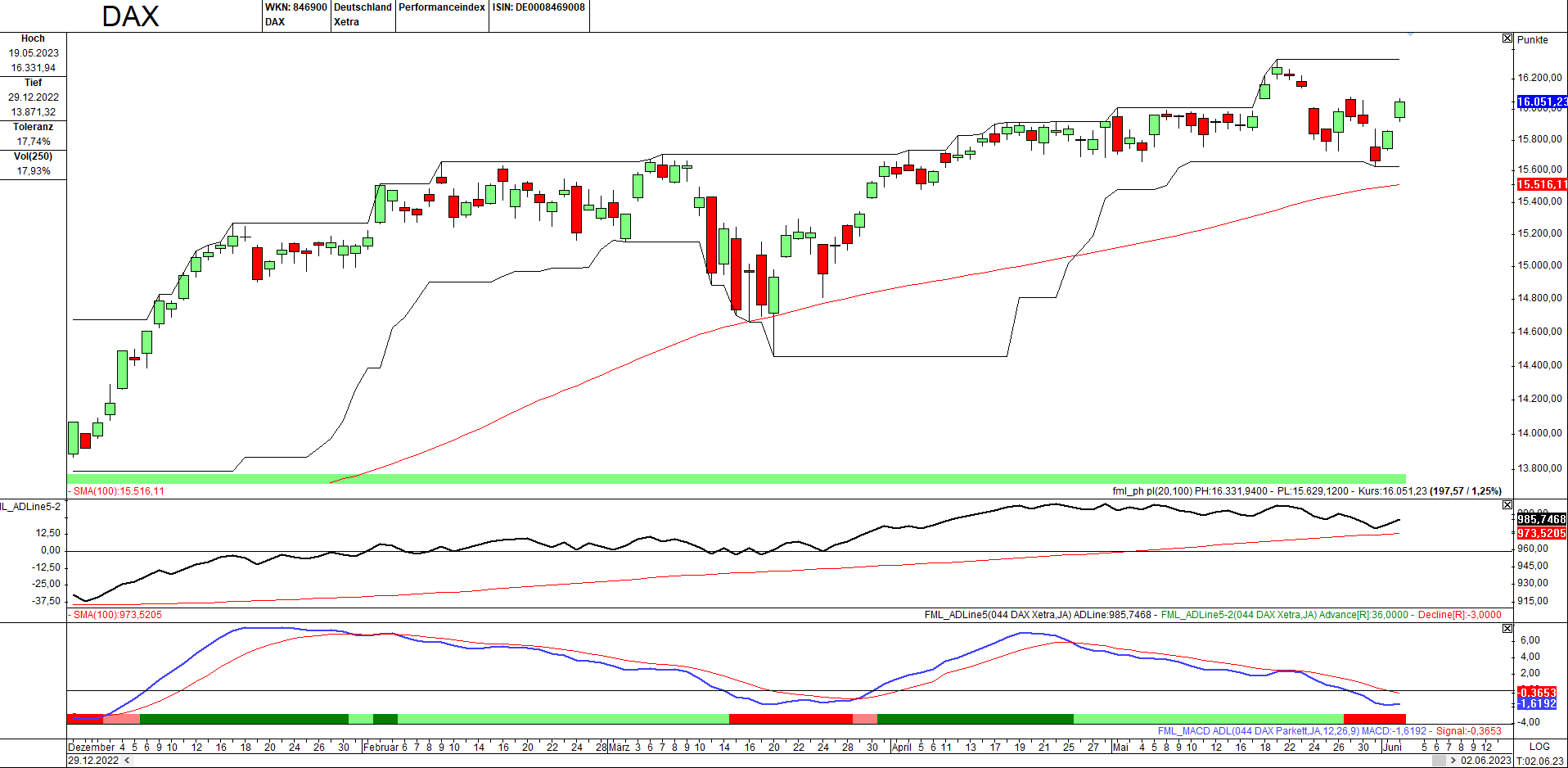 Momentum-Prognose für den DAX-Aktienmarkt