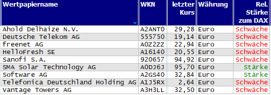Wertpapiere mit neuem 20-Tage-Tief