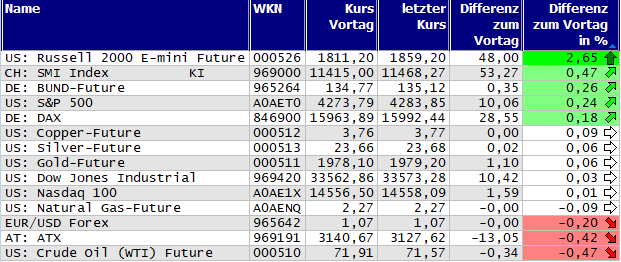 Gewinner und Verlierer des Tages