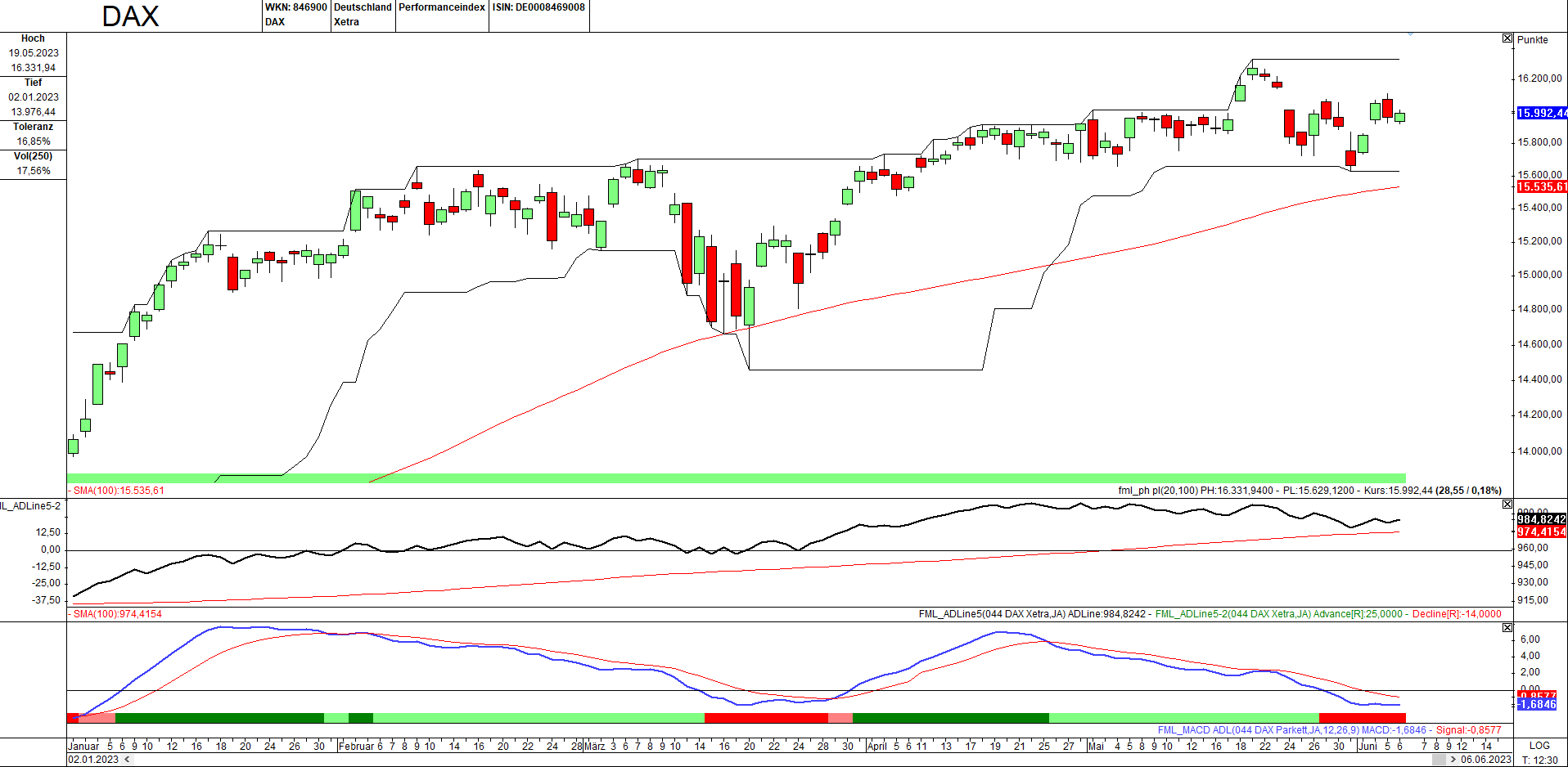Momentum-Prognose für den DAX-Aktienmarkt