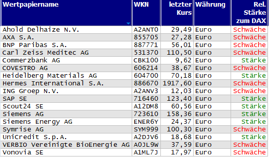 Wertpapiere mit Inside-Days