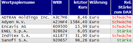 Wertpapiere mit Outside-Days