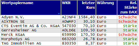 Wertpapiere mit neuem 20-Tage-Hoch