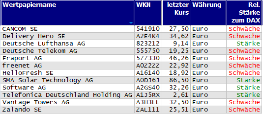Wertpapiere mit neuem 20-Tage-Tief