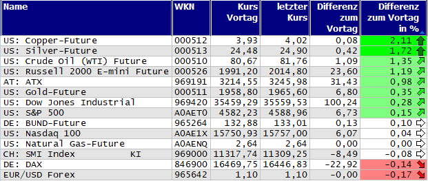 Gewinner und Verlierer des Tages